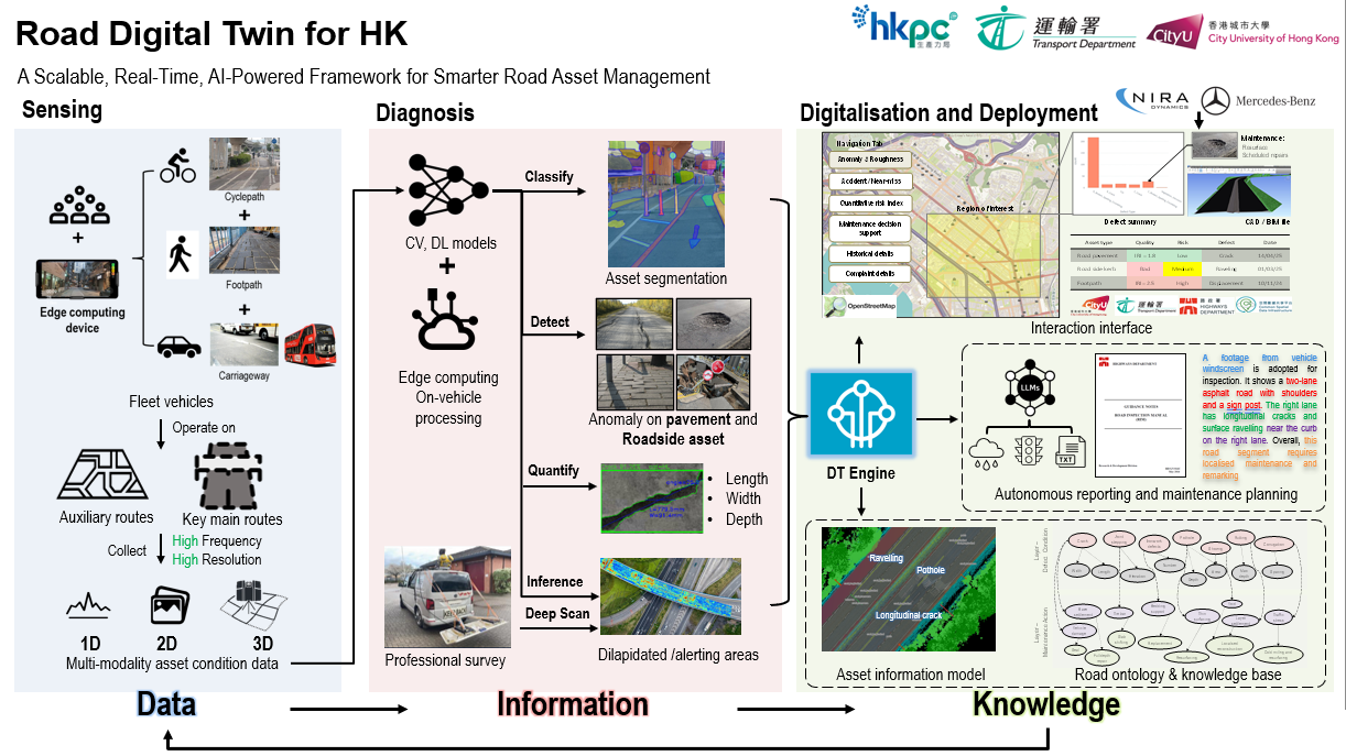Proposed maintenance-oriented Road Digital Twin framework for Hong Kong
